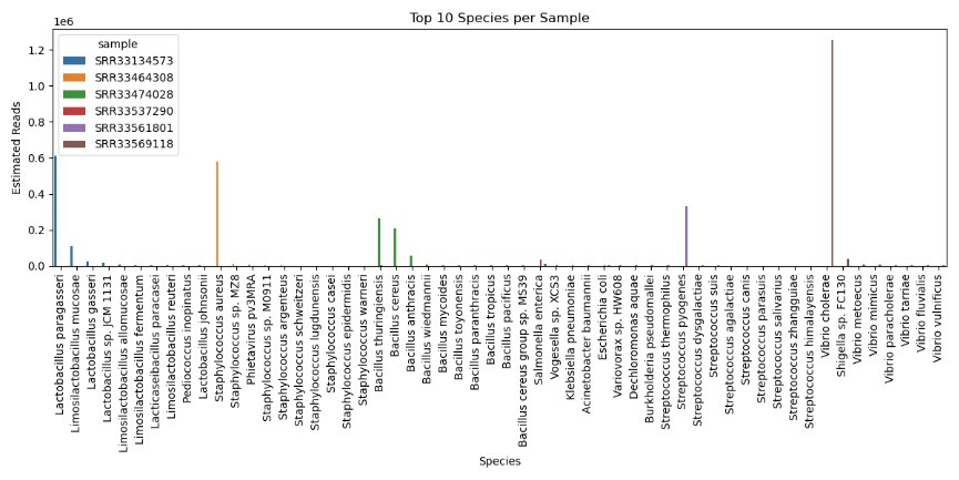 Top 10 Species Bar Plot