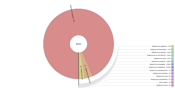 Krona Chart for SRR33561801
